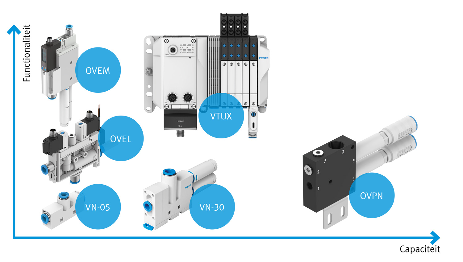 overview Festo vacuumgeneratoren