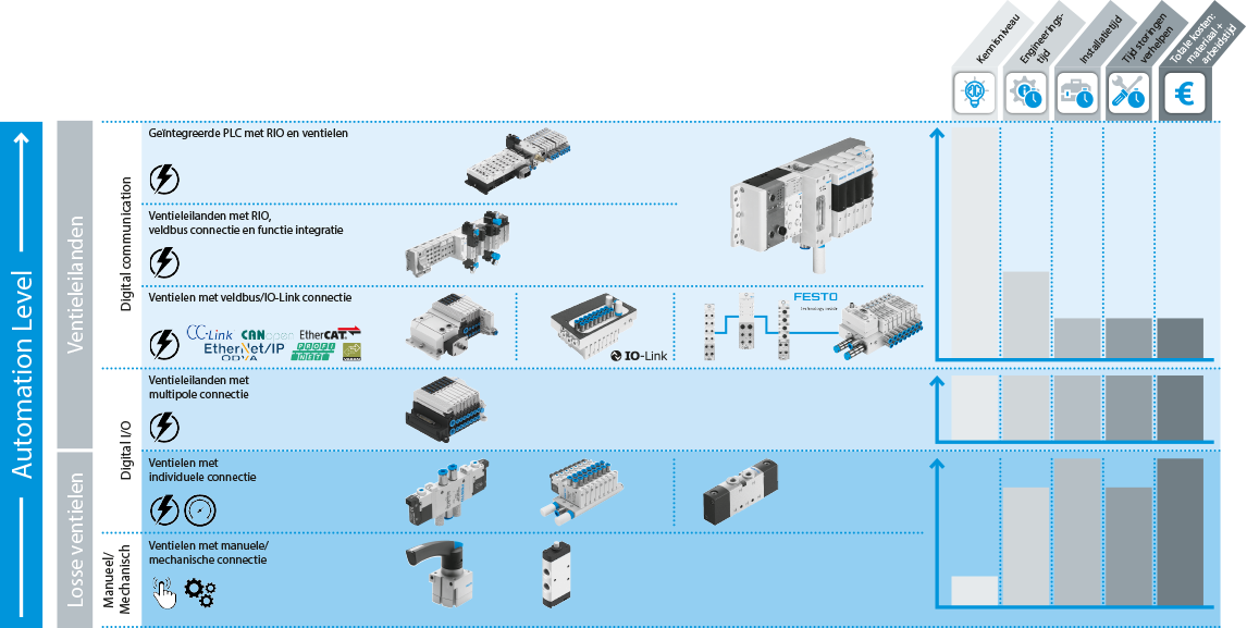 Festo portfolio ventielen en ventieleilanden